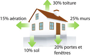 pertes d'énergie suite à une mauvaise isolation de façade 