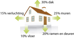 thuis verlies energetica