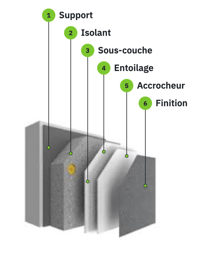 Composition du système ETICS : 1 support, 2 isolant, 3 sous-couche, 4 entoilage, 5 accrocheur, 6 finition