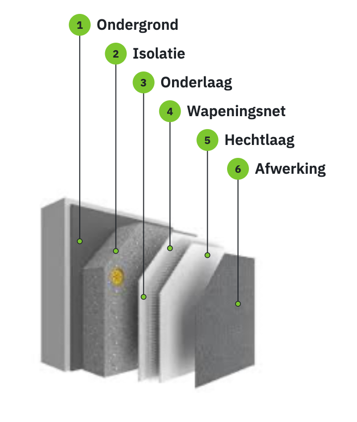 Samenstelling van het ETICS-systeem: 1 ondergrond, 2 isolatie, 3 onderlaag, 4 wapeningsnet, 5 hechtlaag, 6 afwerking